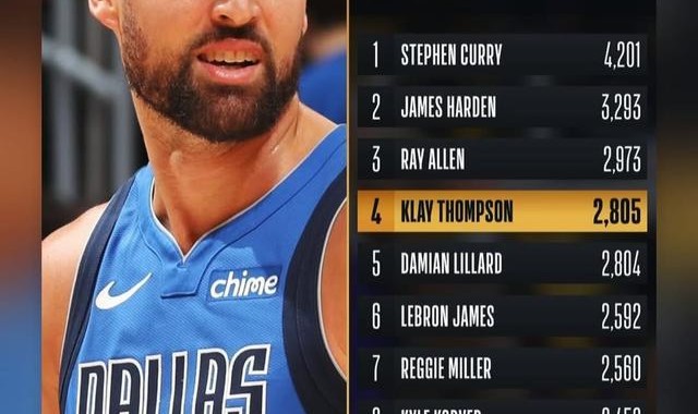 竞技宝-库里祝贺克莱三分命中数升至历史第四：耶，杀手！