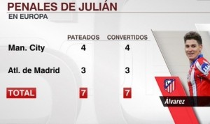 100%！阿尔瓦雷斯登陆欧洲以来7次罚点均命中