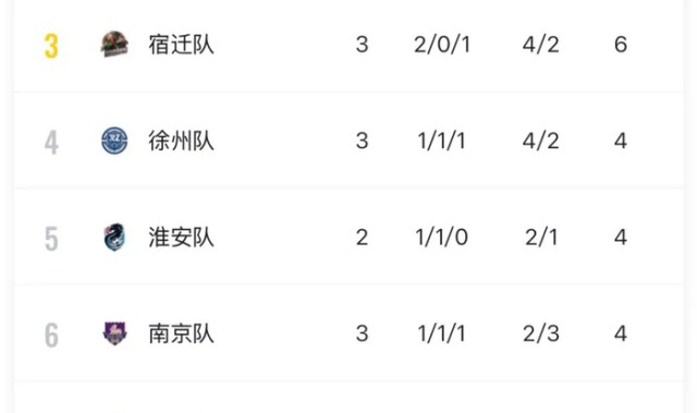 jjb-“苏超”积分榜更新！|宿迁队|江海晚报|无锡队|南通队|南京队_新浪体育_新浪新闻