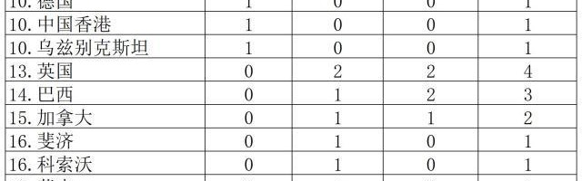 竞技宝-巴黎奥运会金牌榜：日本4金暂居首位 中国3金列第6