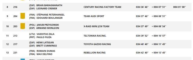 竞技宝app-2023达喀尔首赛段老将塞恩斯领跑 韩魏斩获第17名