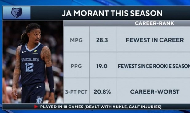 被摆上货架！莫兰特场均28.3分钟19分三分命中率20.8% 均生涯新低